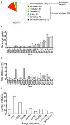 Bibliometrics Analysis of Butyrophilins as Immune Regulators [1992–2019] and Implications for Cancer Prognosis